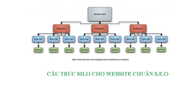 cấu trúc silo cho website